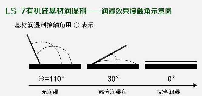 如何選擇最合適的潤濕劑，你需要知道這幾點····