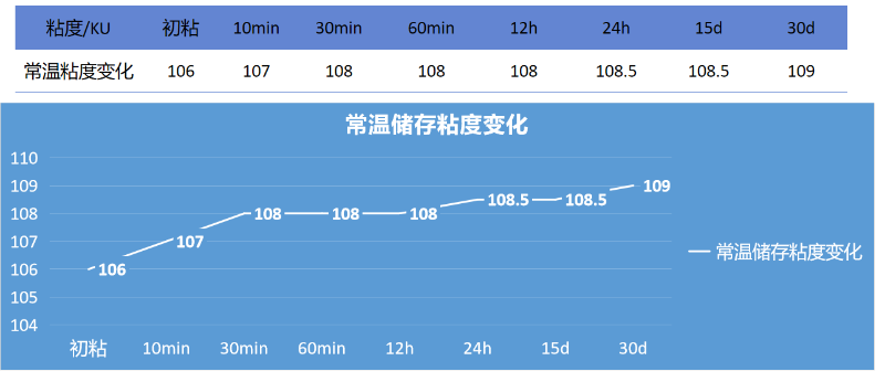 自增稠乳液與2827乳液復配粘度變化