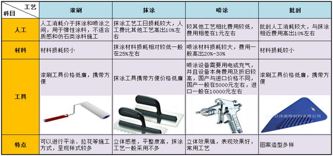 外墻涂料工程施工如何優化成本?