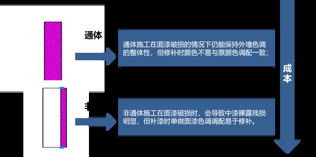 外墻涂料工程施工如何優化成本?