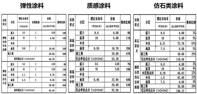 外墻涂料工程施工如何優化成本?